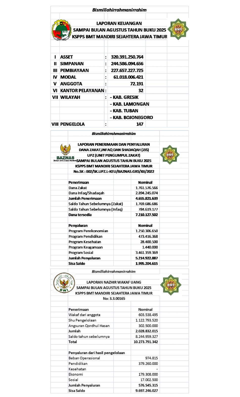 LAPORAN KEUANGAN BAITUL TAMWIL (BISNIS) & BAITUL MAAL (ZISWAF) Sampai Bulan Agustus Tahun Buku 2025 KSPPS BMT Mandiri Sejahtera Jawa Timur