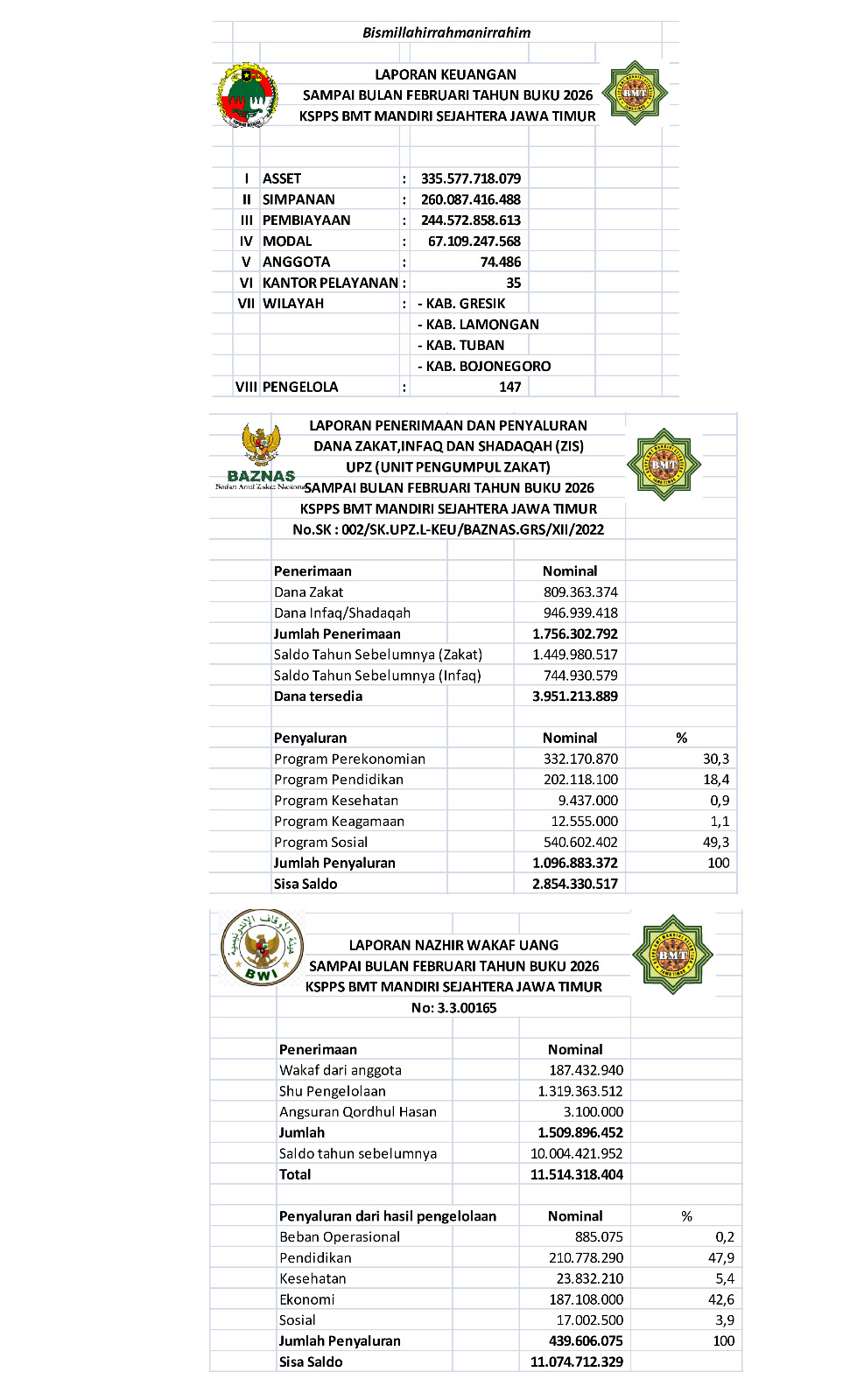 LAPORAN KEUANGAN DAN ZISWAF KSPPS BMT MANDIRI SEJAHTERA JAWA TIMUR